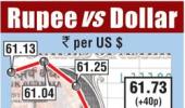 Rupee gains on inflows; high inflation cements rate hike view