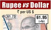 Rupee rises 9 paise to end at 61.95