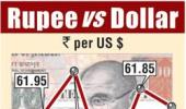 Rupee falls; on course to end 2013 as one of Asia laggards