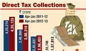 Net direct tax collection grows 12% in Apr-Jan