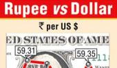 Rupee falls most in 2 weeks to 59.72