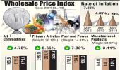 May headline inflation eases to 4.7%