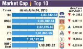 Market Cap: The top 10 companies