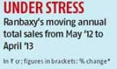 Ranbaxy to launch more drugs in US