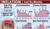 Inflation picks up in Feb but RBI seen cutting rates