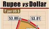 Rupee falls to near one-week low