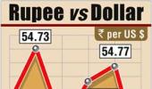 Re logs biggest fall in a week, down 11 paise