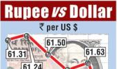 Rupee ends at 62.39 versus US dollar, down 77 paise