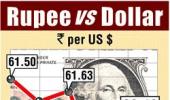 Rupee ends at 62.47 versus US dollar, down 6 paise