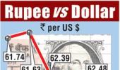 Rupee touches nearly 8-week low Vs USD, drops 83 paise