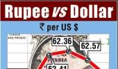 Rupee falls most in a week, RBI intervenes