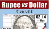 Rupee hits 1-week high tracking euro gains