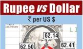 Rupee weakens, but gains for second straight week