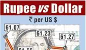 Rupee drops another 25 paise to 61.52 against dollar