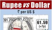 Rupee snaps 3-day losing trend, ends 6 paise up at 61.59 vs USD