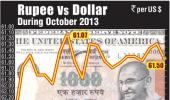 Rupee falls 27 paise to 61.50 vs dollar