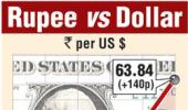 Rupee up 140 paise at 63.84 Vs dollar