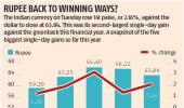 Rupee: 5 biggest single-day gains