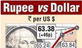 Rupee rises 46 paise to 63.38 vs USD