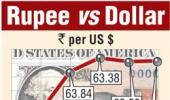 Rupee recovers early losses, edges up 2 paise to 63.48 vs USD