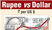 Rupee rallies to near 1-month high; inflation plays spoiler