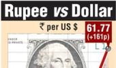 Rupee gains most in three weeks