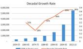 UPA's decade of growth the highest for India