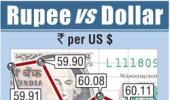 rupee ends tad weaker; FOMC minutes in focus