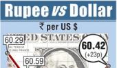 Rupee gains on large dollar sales by cos