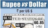 Rupee rises 9 paise to end at 60.84