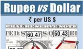 Rupee down 4 paise against dollar in opening trade