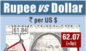 Rupee gains for second day; bond inflows aid