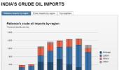 RIL's Jan oil imports down 14.2% from Dec