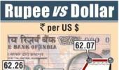 Rupee trims initial losses, still down by 10 paise