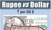 Rupee edges lower; debt inflows provide support