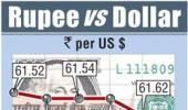 Rupee ends near two-week low at 61.89