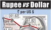 Rupee tanks 73 piase to two-month low of 62.66 against dollar