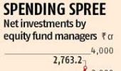 Fund managers' stock buying hits 6-year high