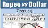 Rupee ends slightly weaker