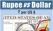 Rupee at 3-month high of 61.08 versus dollar