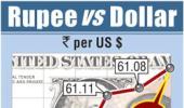 Rupee falls 22 paise against dollar in early trade