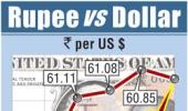 Rupee hits seven-month high