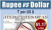 Rupee gains as retail inflation eases