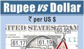 Rupee falls most in nearly two months