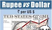 Rupee gains on corporate dollar sales; higher shares