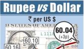 Rupee hovers close to one-month high