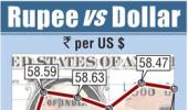 Rupee drops 7 paise, trades at 58.54 Vs dollar