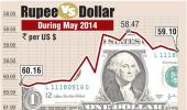 Movement of rupee during May