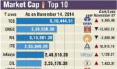 Top 7 cos add Rs 37k cr in m-cap; ITC shines