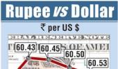 Rupee sees biggest fall in 3 weeks on broad dollar gains